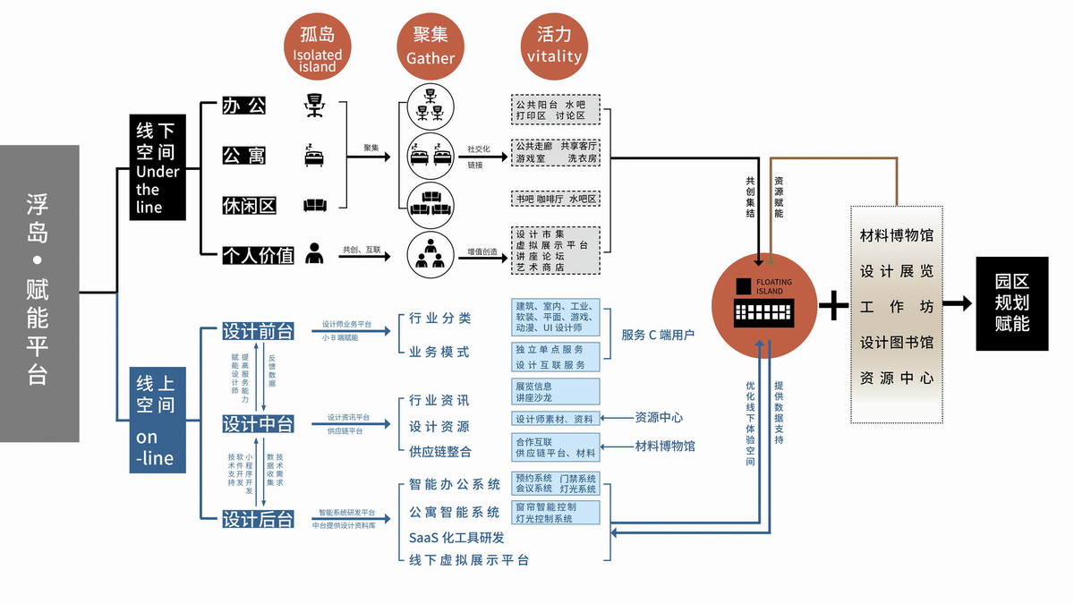 调整大小 浮岛赋能平台的模型 .jpg