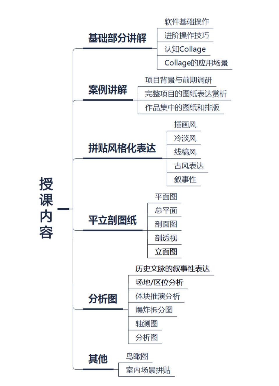 2021年建筑学的学生如何应对内卷？